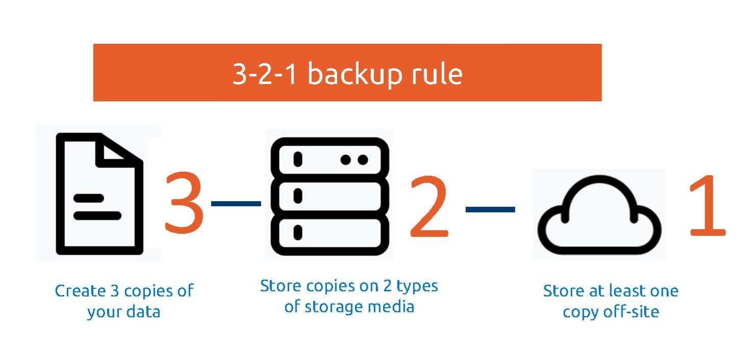 3-2-1 backup rule